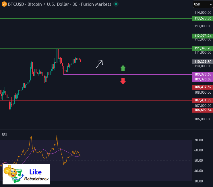 วิเคราะห์กราฟบิทคอยน์ BTC/USD 24 ตุลาคม 2568
