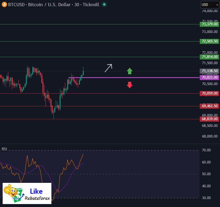 วิเคราะห์กราฟบิทคอยน์ BTCUSD