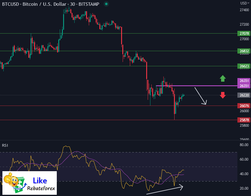 วิเคราะห์กราฟบิทคอยน์ BTC/USD 25 พฤษภาคม 2566