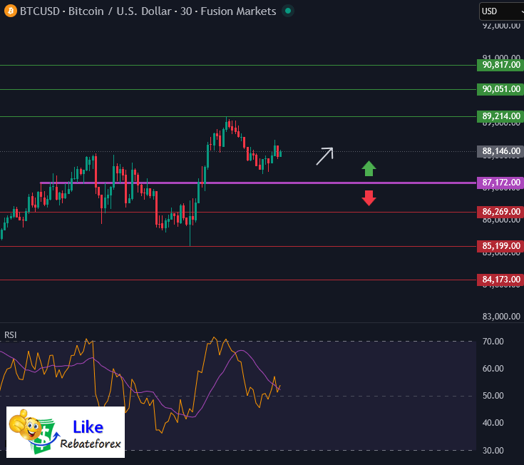 วิเคราะห์กราฟบิทคอยน์ BTC/USD 25 พฤศจิกายน 2568