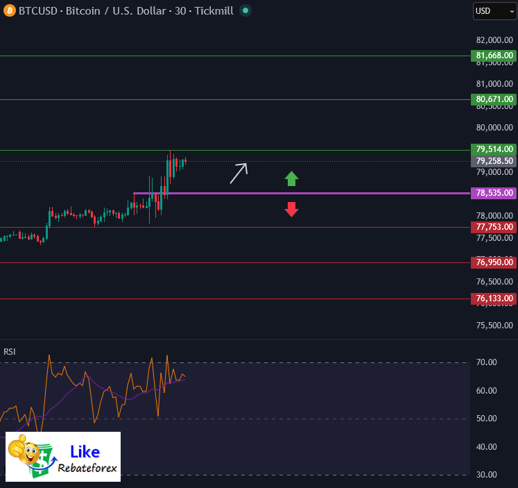 วิเคราะห์กราฟบิทคอยน์ BTC/USD 27 เมษายน 2569