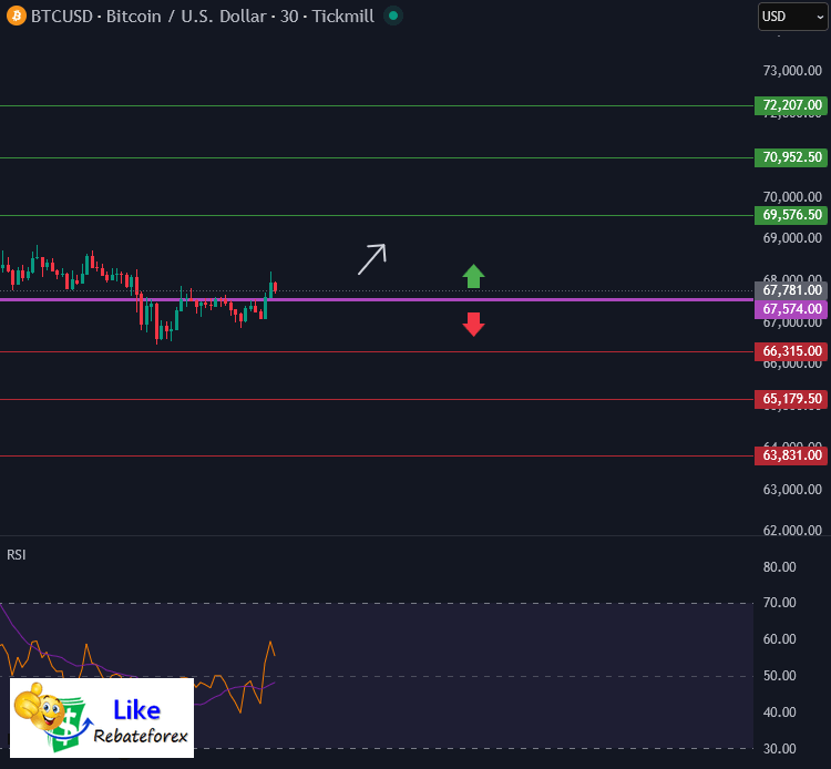 วิเคราะห์กราฟทางเทคนิค : BTCUSD 27 กุมภาพันธ์ 2569