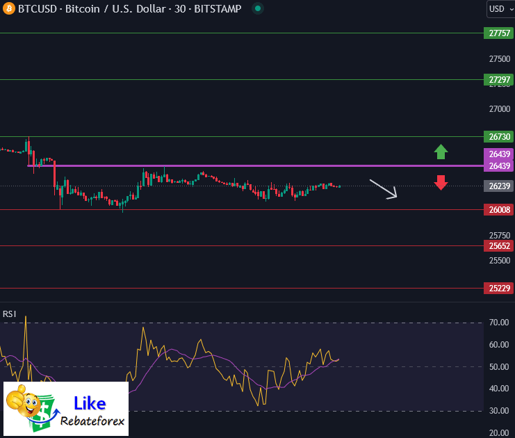 วิเคราะห์กราฟทางเทคนิค : BTCUSD 27 กันยายน 2566