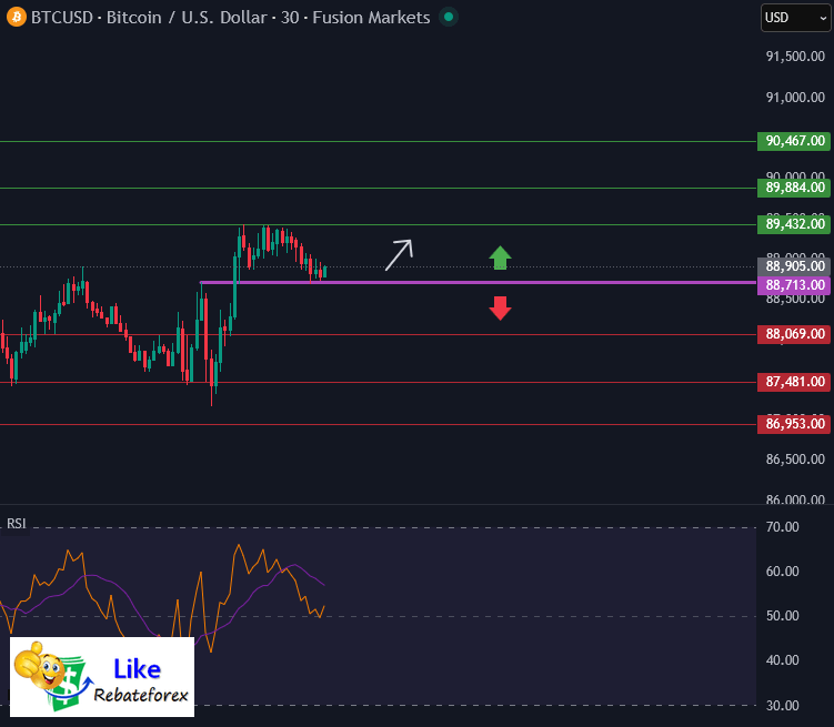 วิเคราะห์กราฟบิทคอยน์ BTC/USD 28 มกราคม 2569