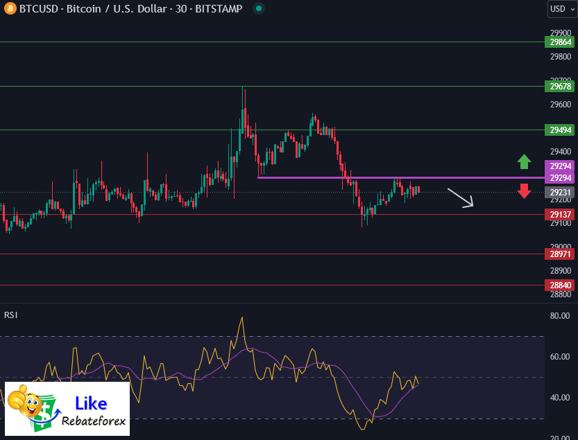 วิเคราะห์กราฟทางเทคนิค : BTCUSD 28 กรกฎาคม 2566