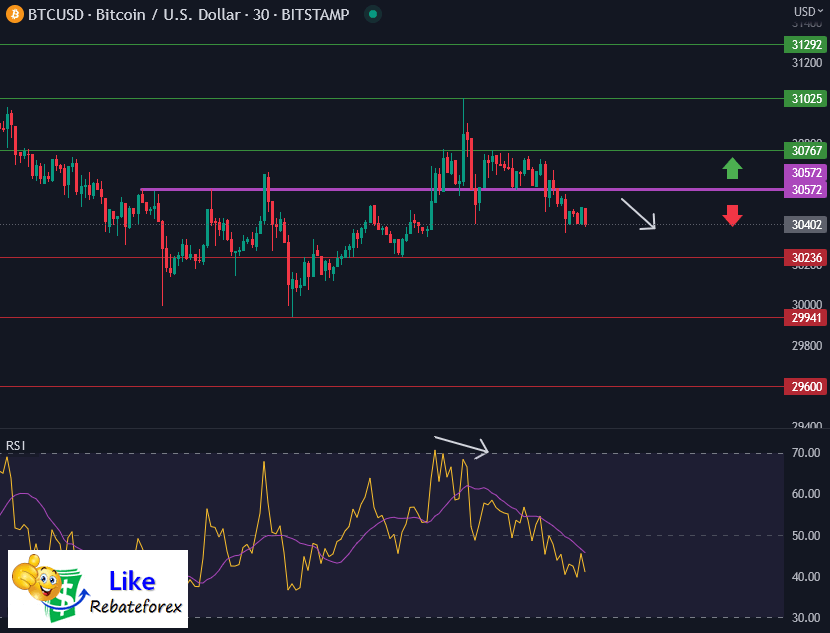 วิเคราะห์กราฟทางเทคนิค : BTCUSD 28 มิถุนายน 2566