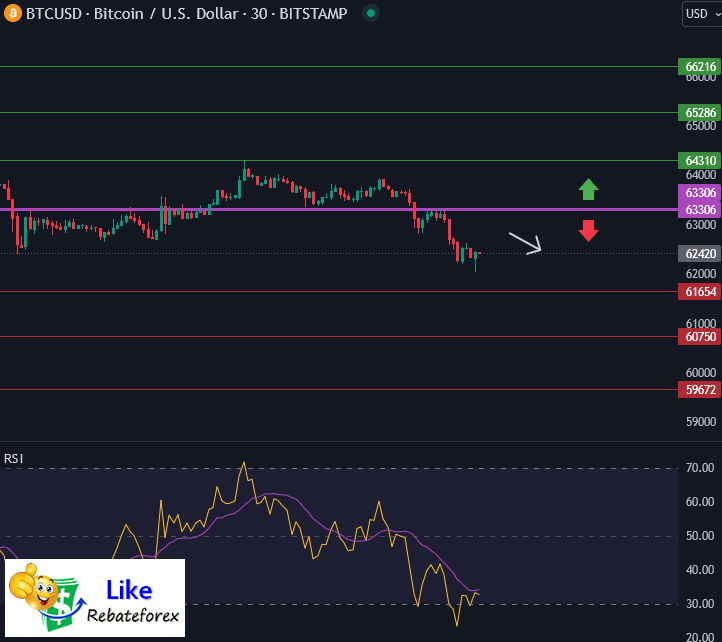 วิเคราะห์กราฟทางเทคนิค : BTCUSD 29 เมษายน 2567