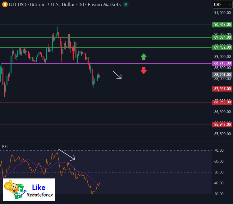 วิเคราะห์กราฟบิทคอยน์ BTC/USD 29 มกราคม 2569