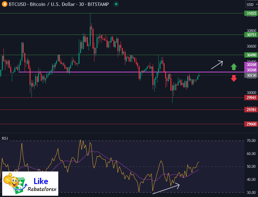 วิเคราะห์กราฟทางเทคนิค : BTCUSD 29 มิถุนายน 2566