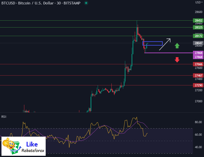 วิเคราะห์กราฟบิทคอยน์ BTC/USD 29 พฤษภาคม 2566