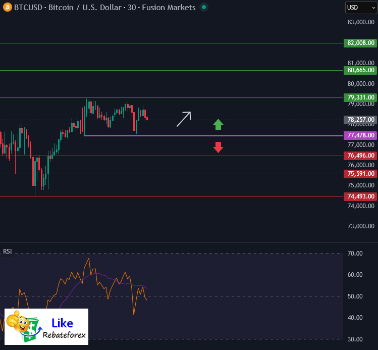 วิเคราะห์กราฟบิทคอยน์ BTC/USD 3 กุมภาพันธ์ 2569