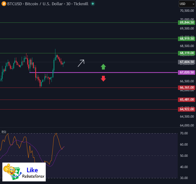 วิเคราะห์กราฟบิทคอยน์ BTC/USD 31 มีนาคม 2569