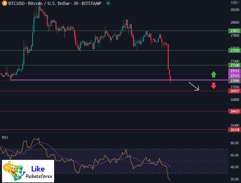 วิเคราะห์กราฟบิทคอยน์ BTC/USD 31 พฤษภาคม 2566