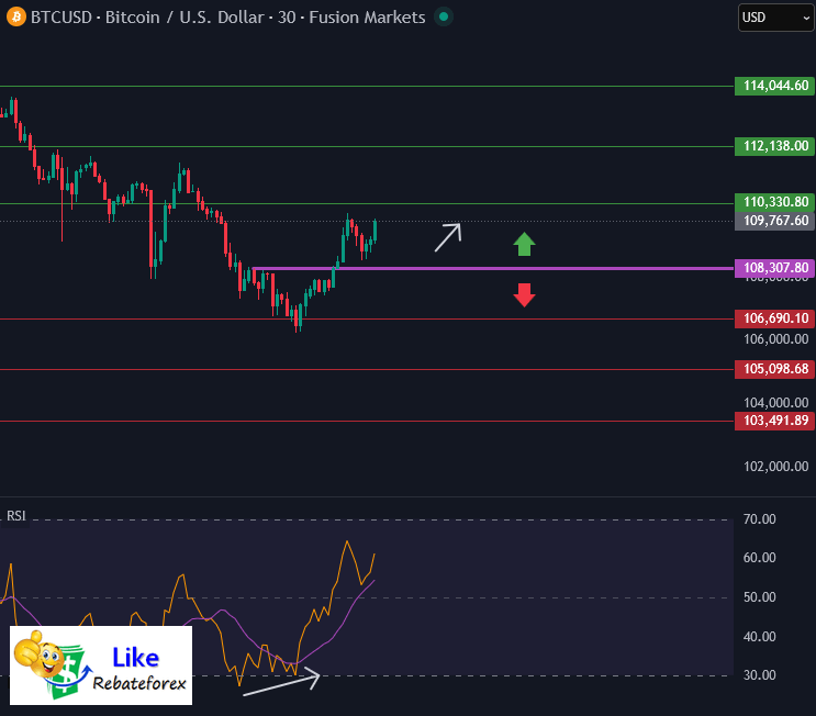 วิเคราะห์กราฟบิทคอยน์ BTC/USD 31 ตุลาคม 2568