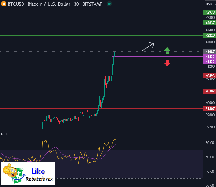 วิเคราะห์กราฟทางเทคนิค : BTCUSD 4 ธันวาคม 2566