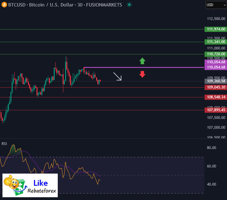 วิเคราะห์กราฟทางเทคนิค : BTCUSD 4 กรกฎาคม 2568