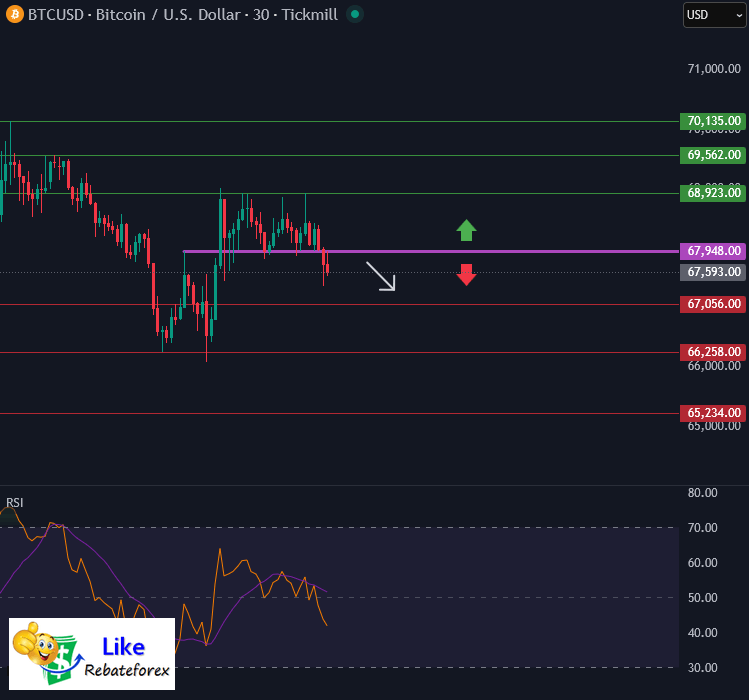 วิเคราะห์กราฟทางเทคนิค : BTCUSD 4 มีนาคม 2569