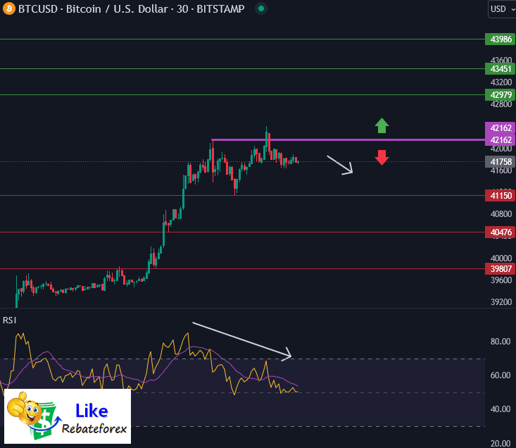 วิเคราะห์กราฟทางเทคนิค : BTCUSD 5 ธันวาคม 2566