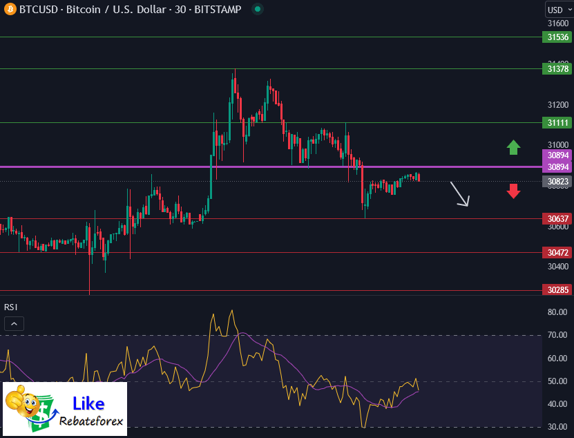 วิเคราะห์กราฟทางเทคนิค : BTCUSD 5 กรกฎาคม 2566