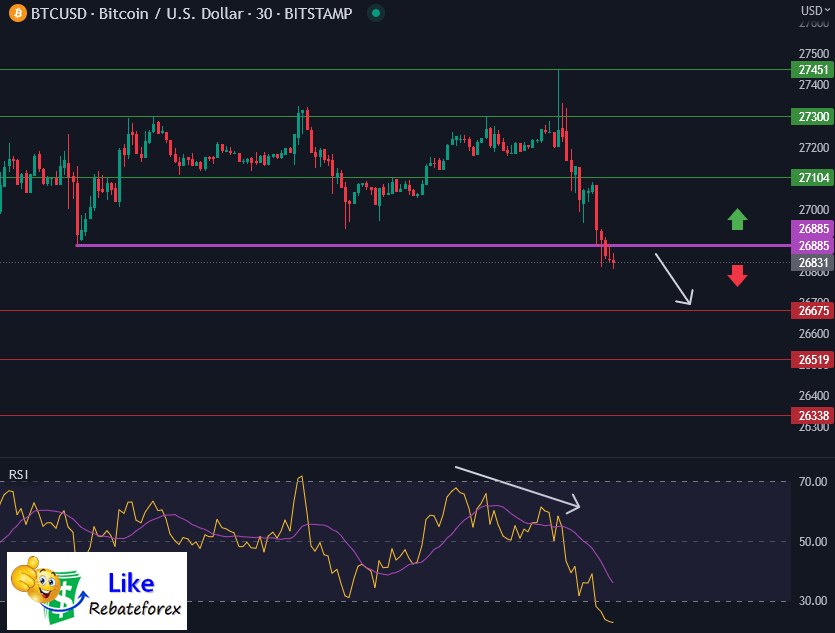 วิเคราะห์กราฟบิทคอยน์ BTC/USD 5 มิถุนายน 2566
