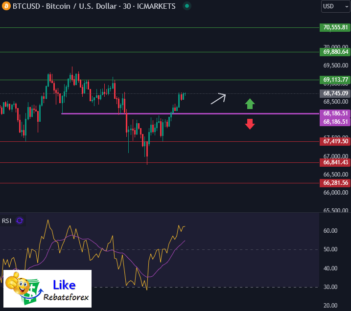 วิเคราะห์กราฟทางเทคนิค : BTCUSD 5 พฤศจิกายน 2567
