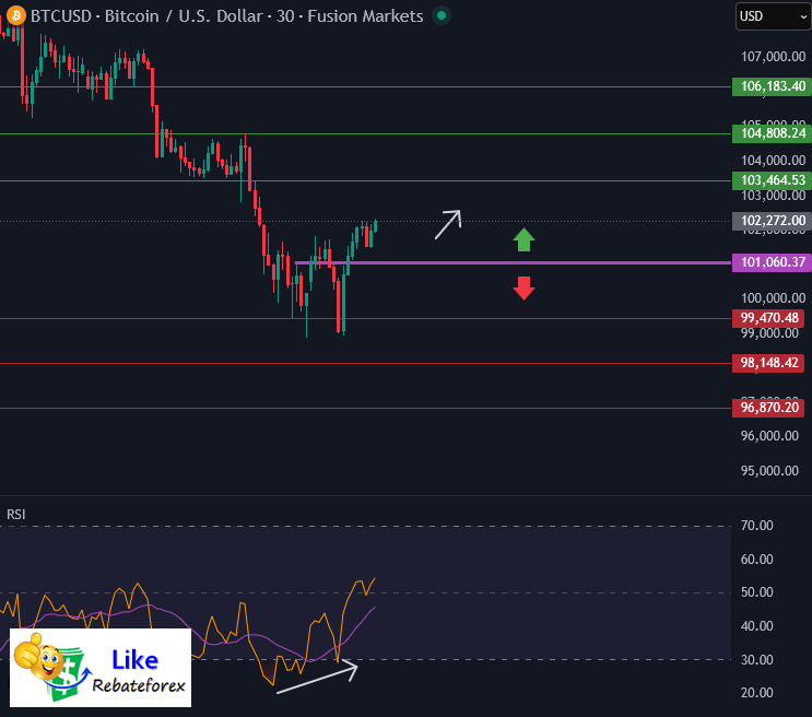 วิเคราะห์กราฟบิทคอยน์ BTC/USD 5 พฤศจิกายน 2568
