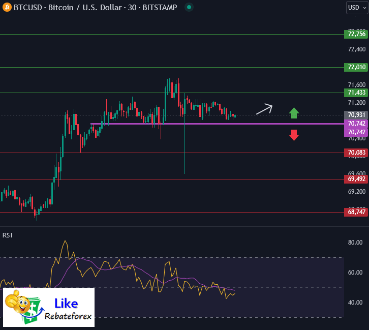 วิเคราะห์กราฟทางเทคนิค : BTCUSD 6 มิถุนายน 2567
