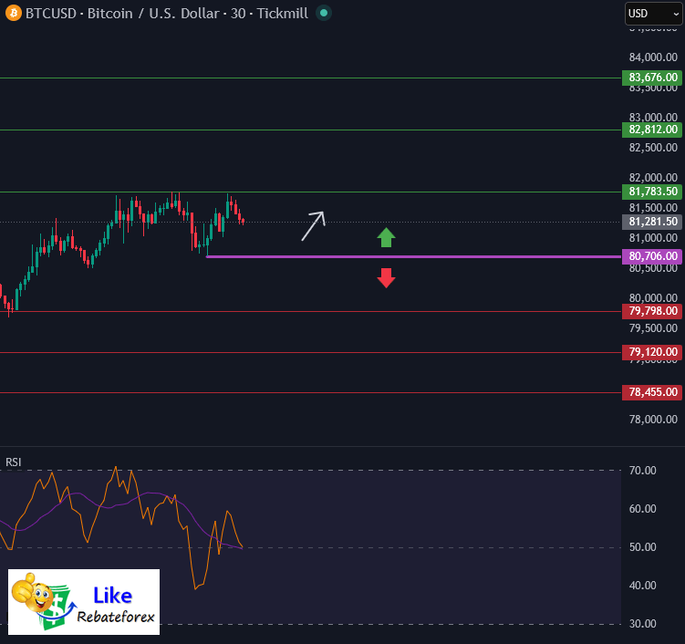 วิเคราะห์กราฟทางเทคนิค : BTCUSD 6 พฤษภาคม 2569