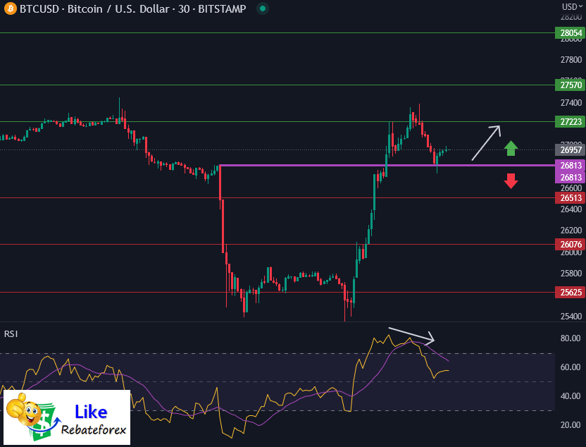 วิเคราะห์กราฟทางเทคนิค : BTCUSD 7 มิถุนายน 2566