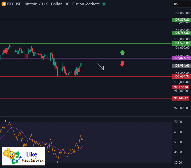 วิเคราะห์กราฟบิทคอยน์ BTC/USD 7 พฤศจิกายน 2568