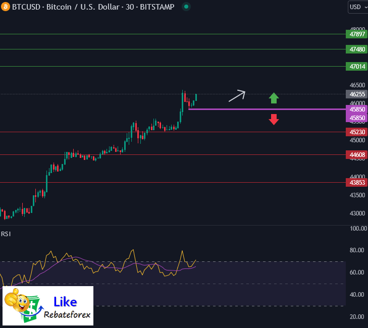 วิเคราะห์กราฟทางเทคนิค : BTCUSD 9 กุมภาพันธ์ 2567