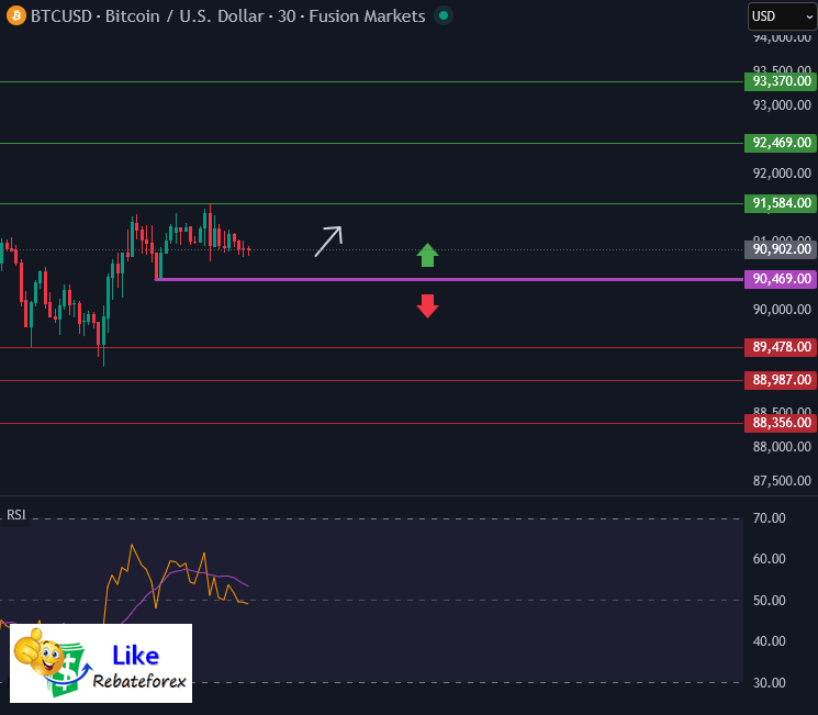 วิเคราะห์กราฟบิทคอยน์ BTC/USD 9 มกราคม 2569