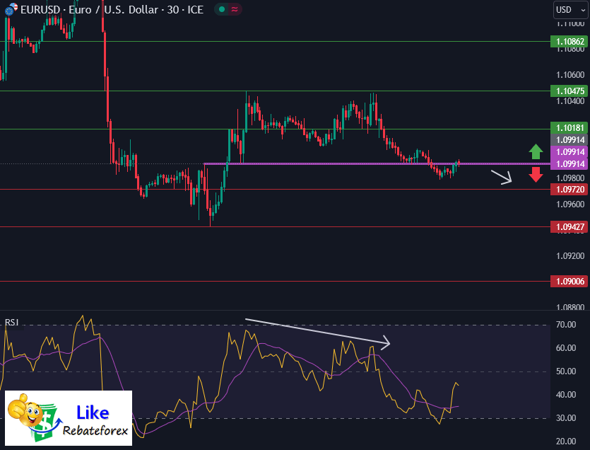 วิเคราะห์กราฟทางเทคนิค : EURUSD 1 สิงหาคม 2566