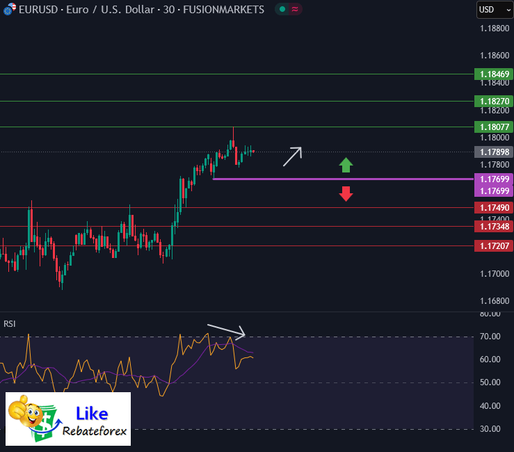 วิเคราะห์กราฟ EUR/USD 1 กรกฎาคม 2568