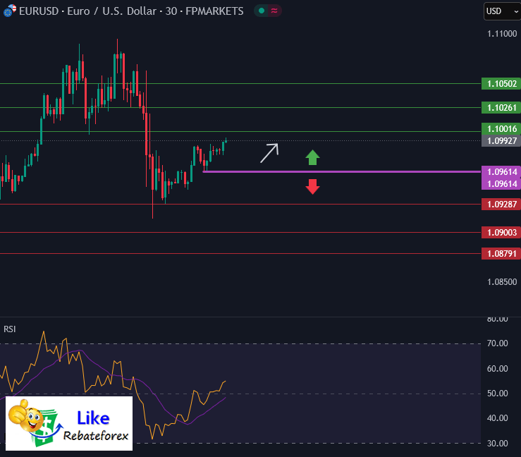 วิเคราะห์กราฟ EUR/USD 10 เมษายน 2568