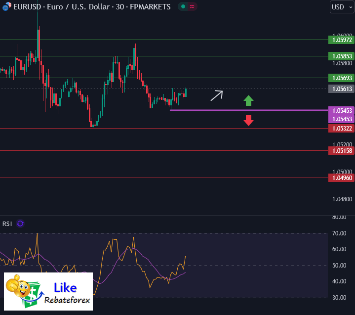 วิเคราะห์กราฟ EUR/USD 10 ธันวาคม 2567