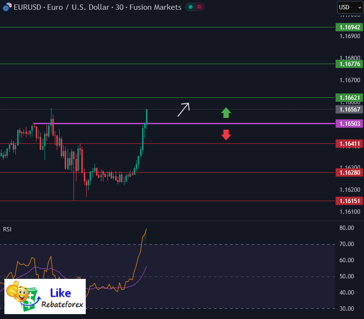 วิเคราะห์กราฟ EUR/USD 10 ธันวาคม 2568
