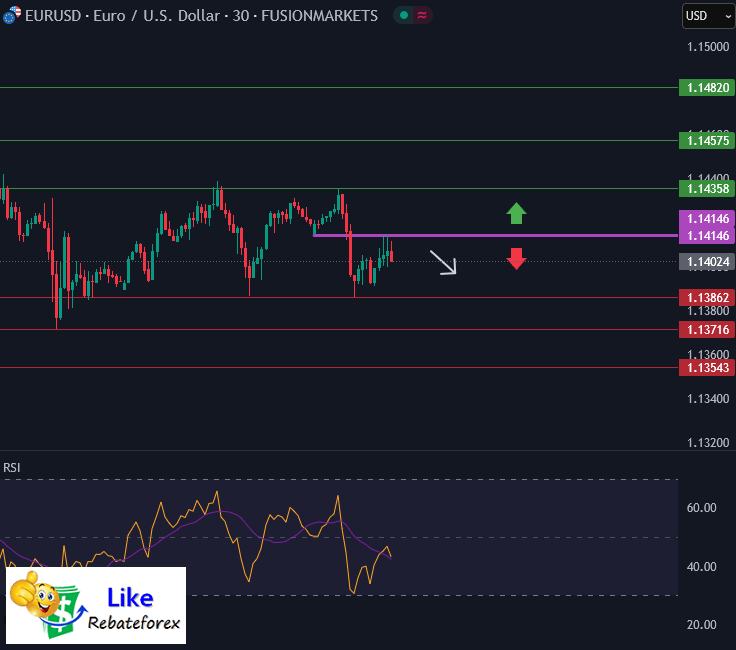 วิเคราะห์กราฟ EUR/USD 10 มิถุนายน 2568