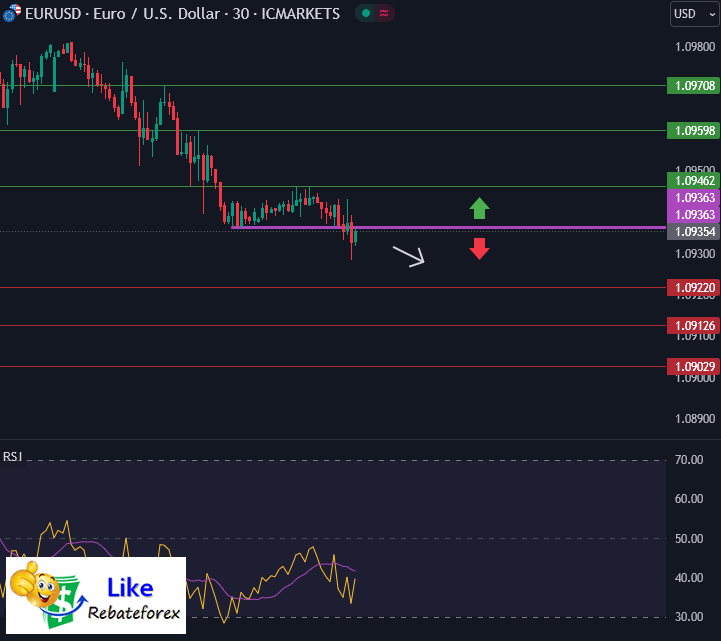 วิเคราะห์กราฟ EUR/USD 10 ตุลาคม 2567