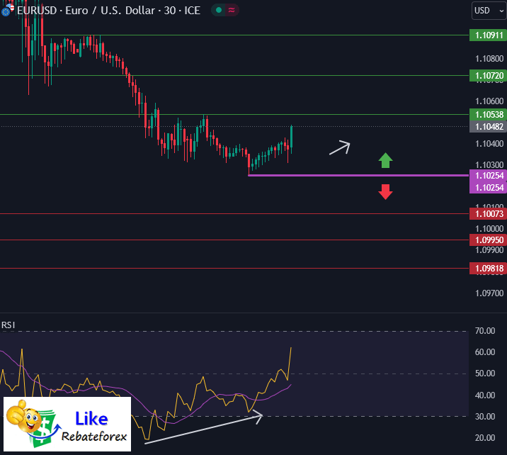วิเคราะห์กราฟ EUR/USD 10 กันยายน 2567