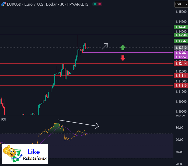 วิเคราะห์กราฟ EUR/USD 11 เมษายน 2568