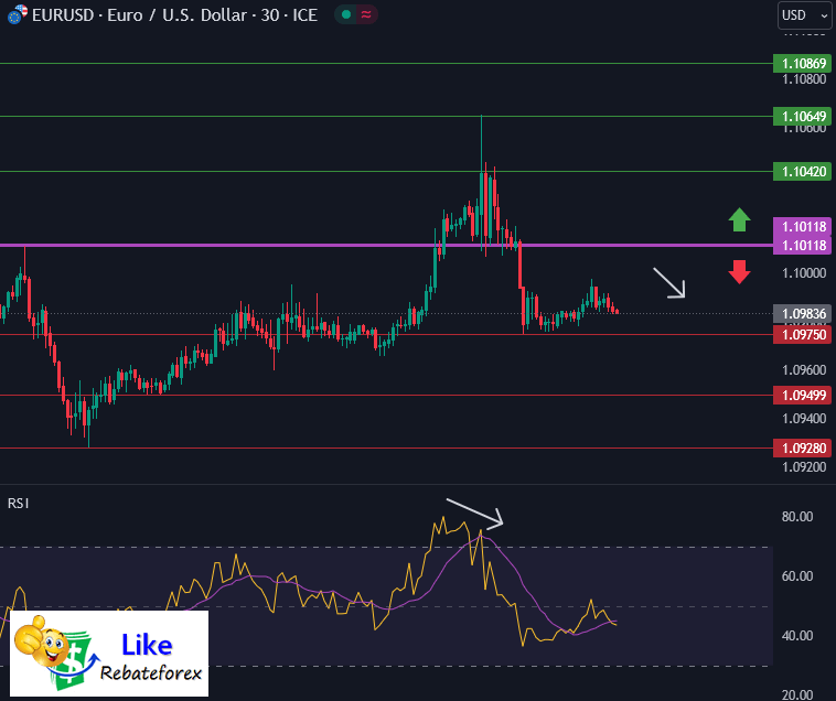 วิเคราะห์กราฟทางเทคนิค : EURUSD 11 สิงหาคม 2566