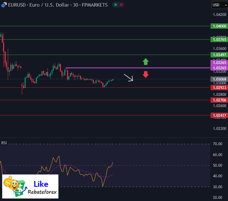 วิเคราะห์กราฟ EUR/USD 11 กุมภาพันธ์ 2568