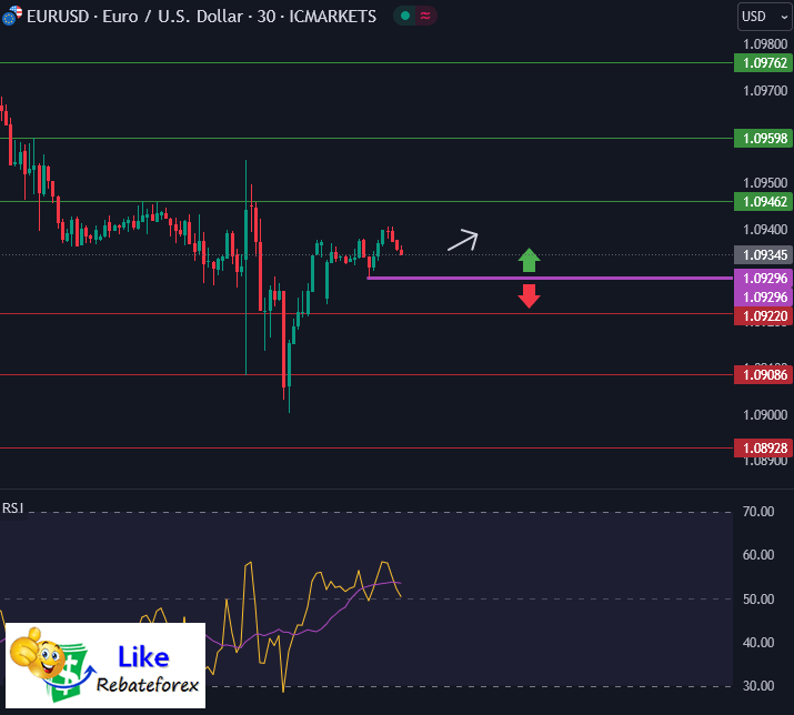 วิเคราะห์กราฟ EUR/USD 11 ตุลาคม 2567