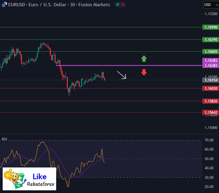 วิเคราะห์กราฟ EUR/USD 12 สิงหาคม 2568