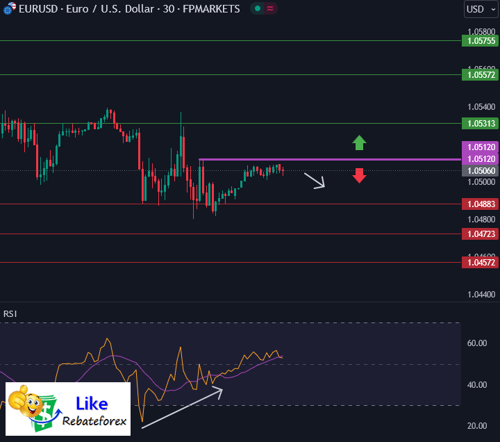 วิเคราะห์กราฟ EUR/USD 12 ธันวาคม 2567