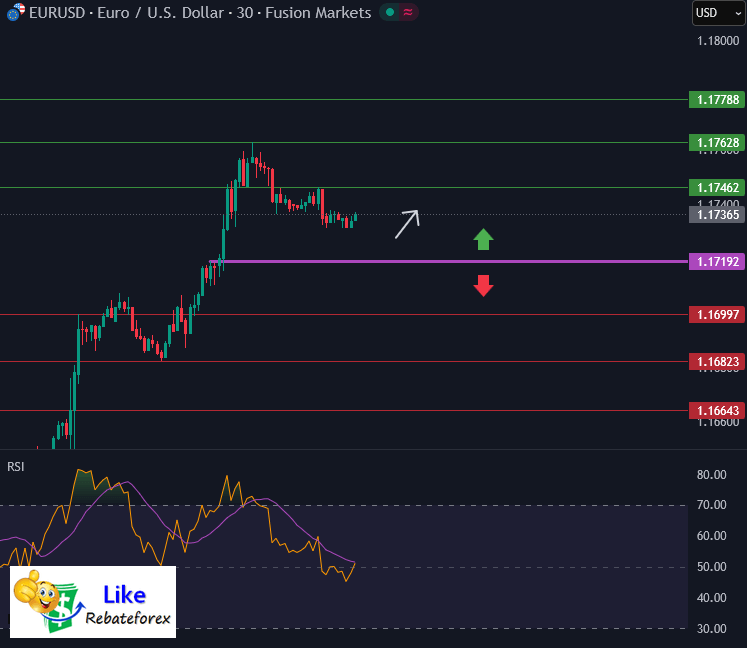 วิเคราะห์กราฟ EUR/USD 12 ธันวาคม 2568