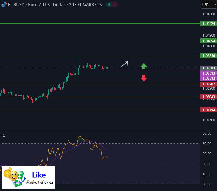 วิเคราะห์กราฟ EUR/USD 12 กุมภาพันธ์ 2568