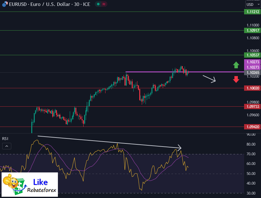 วิเคราะห์กราฟ EUR/USD 12 กรกฎาคม 2566