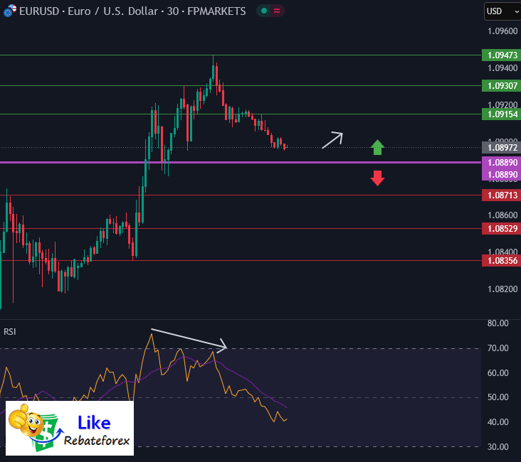 วิเคราะห์กราฟ EUR/USD 12 มีนาคม 2568